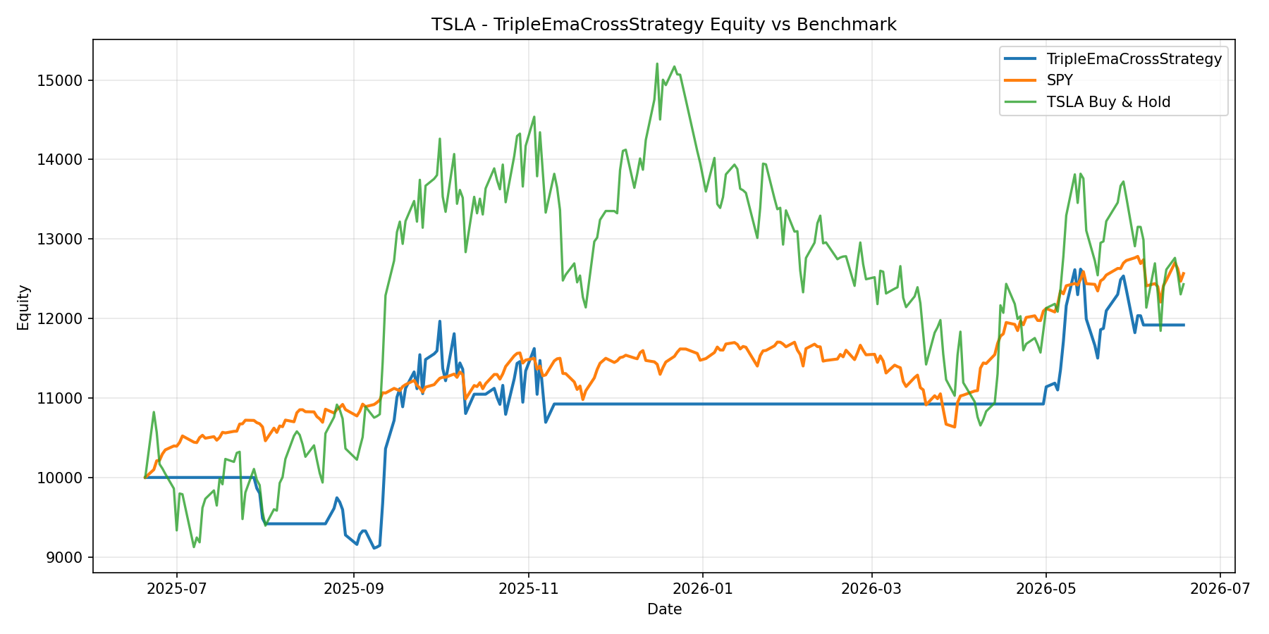 TSLA - TripleEmaCrossStrategy equity curve